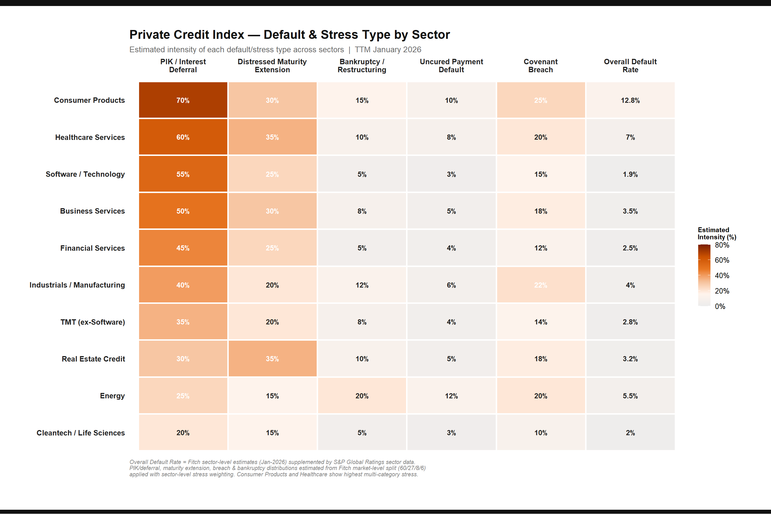 Heatmap — Default Types by Sector